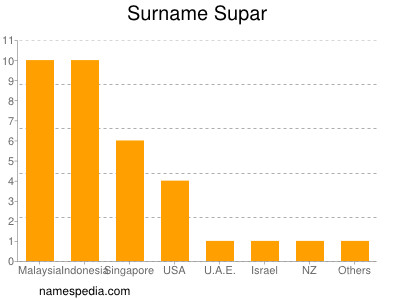 Familiennamen Supar