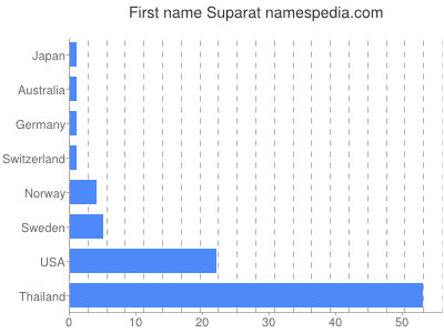 Given name Suparat