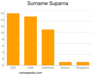 Surname Suparna