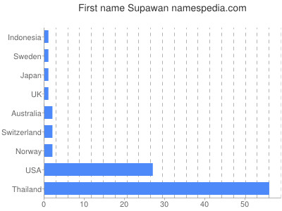 Vornamen Supawan