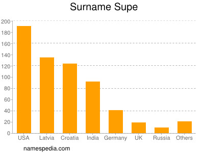 Surname Supe
