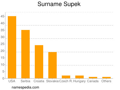 Familiennamen Supek