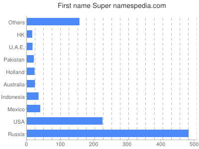 Given name Super