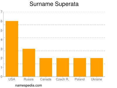 Familiennamen Superata