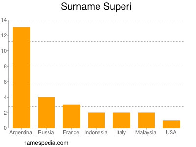 Surname Superi