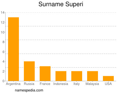 Familiennamen Superi