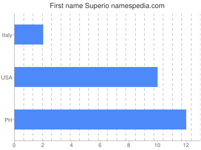 Vornamen Superio