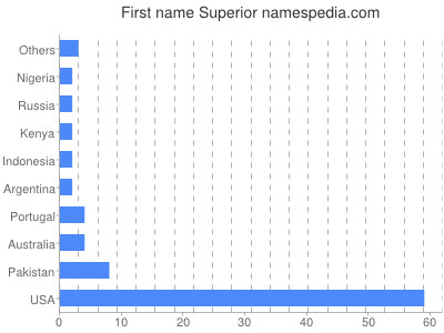 Given name Superior