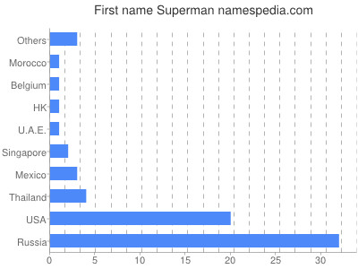 Given name Superman