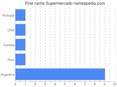 Vornamen Supermercado