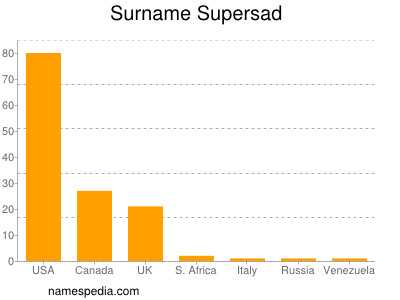 Familiennamen Supersad