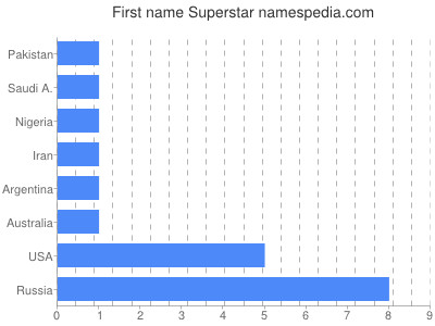 Vornamen Superstar