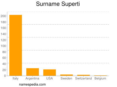 Familiennamen Superti