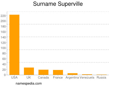 Surname Superville