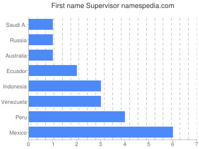 prenom Supervisor