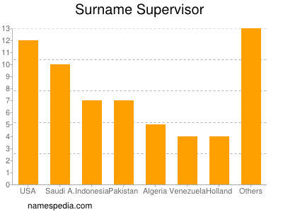 Surname Supervisor