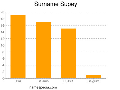 Surname Supey