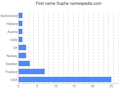Vornamen Supha