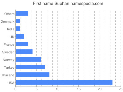 Vornamen Suphan