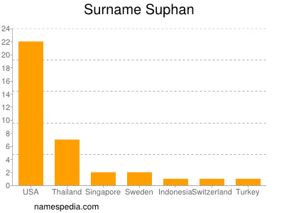 Familiennamen Suphan