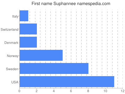 Given name Suphannee