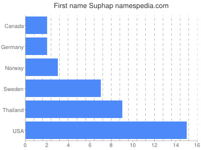 Vornamen Suphap