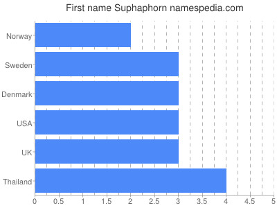 Vornamen Suphaphorn