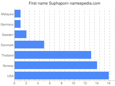Vornamen Suphaporn