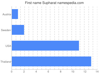 Given name Supharat