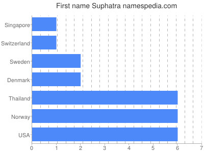 prenom Suphatra