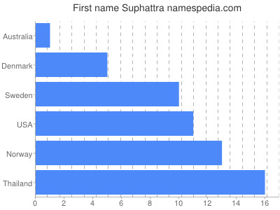 Given name Suphattra