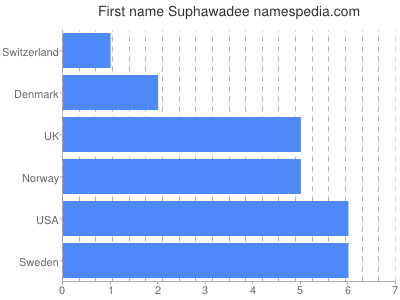 prenom Suphawadee