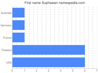 Vornamen Suphawan