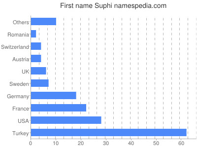 Vornamen Suphi