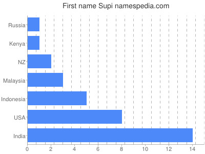 Given name Supi