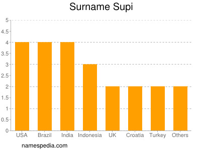 Familiennamen Supi