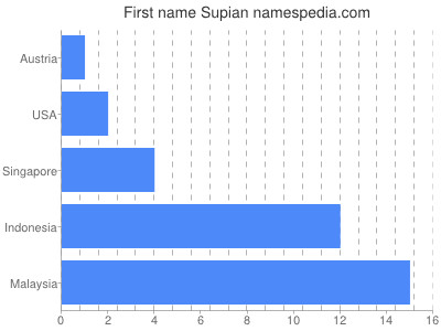 Vornamen Supian
