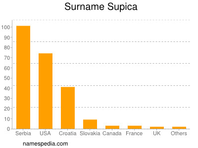 Familiennamen Supica