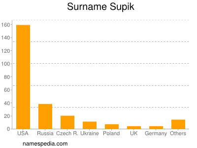 Familiennamen Supik