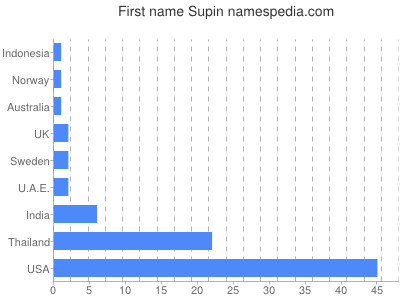 Given name Supin
