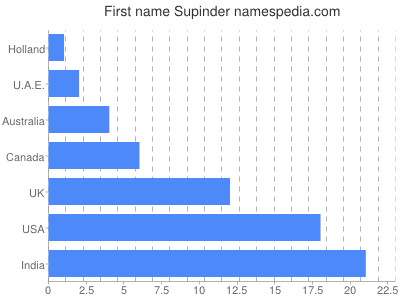 prenom Supinder