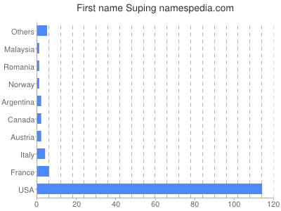 Given name Suping