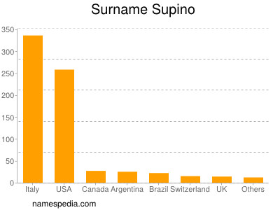 Familiennamen Supino