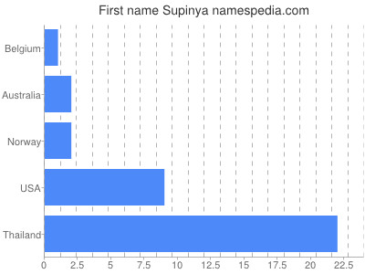 Vornamen Supinya