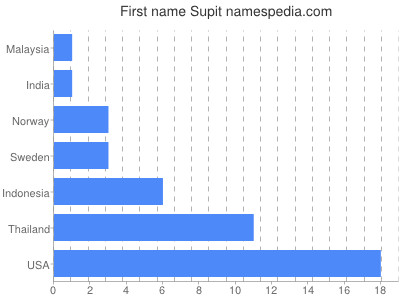 Given name Supit