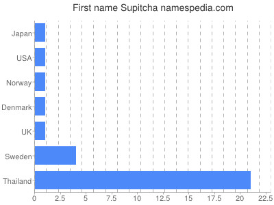 Given name Supitcha