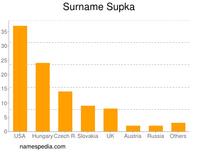 Familiennamen Supka