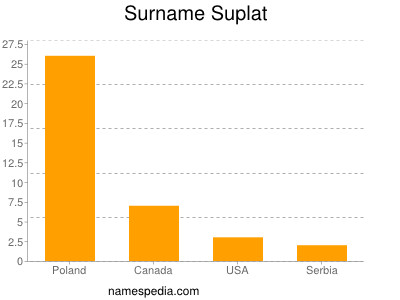 Familiennamen Suplat