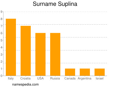 Familiennamen Suplina