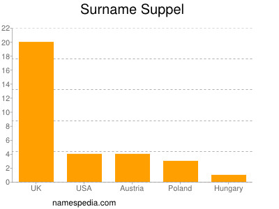 Familiennamen Suppel